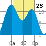 Tacoma Narrows tide chart for Friday, February 23, 2024