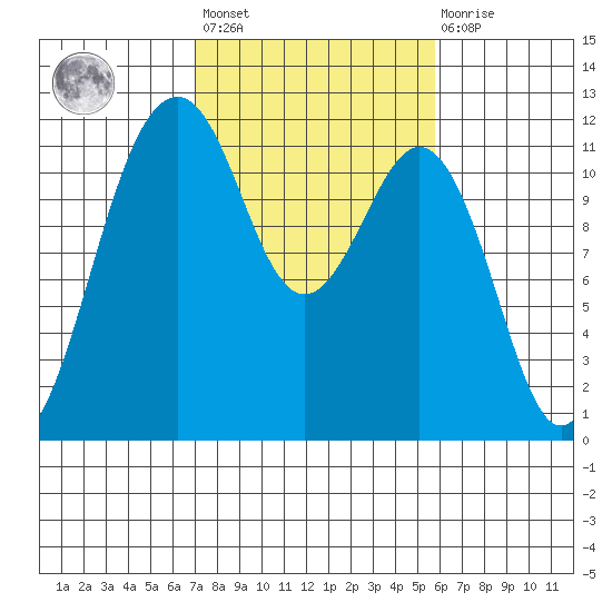 Tacoma Narrows tide chart for Saturday, February 24, 2024