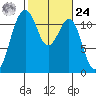 Tacoma Narrows tide chart for Saturday, February 24, 2024