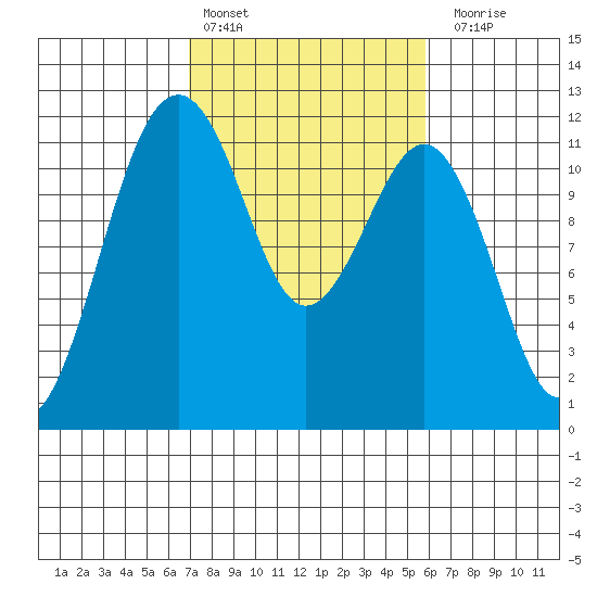 Tacoma Narrows tide chart for Sunday, February 25, 2024