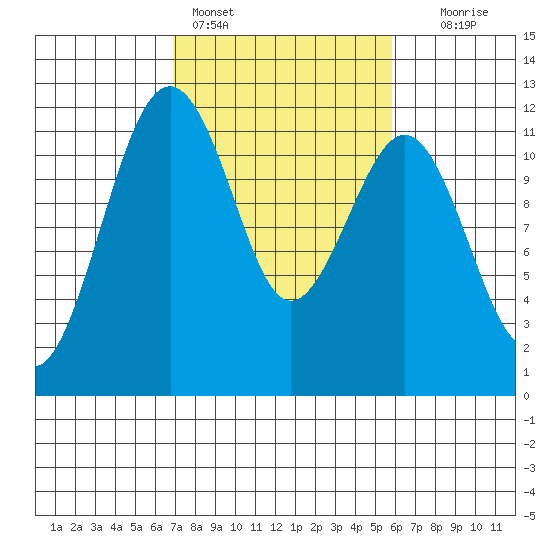 Tacoma Narrows tide chart for Monday, February 26, 2024