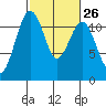 Tacoma Narrows tide chart for Monday, February 26, 2024