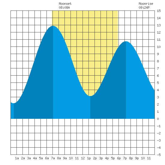 Tacoma Narrows tide chart for Tuesday, February 27, 2024