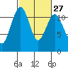 Tacoma Narrows tide chart for Tuesday, February 27, 2024