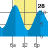 Tacoma Narrows tide chart for Wednesday, February 28, 2024