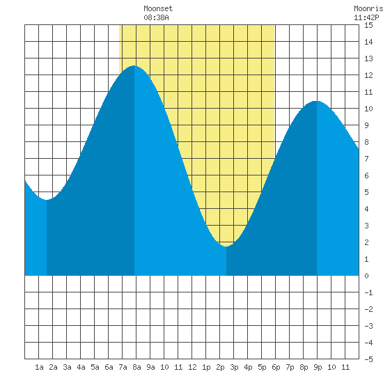Tacoma Narrows tide chart for Thursday, February 29, 2024