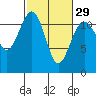 Tacoma Narrows tide chart for Thursday, February 29, 2024