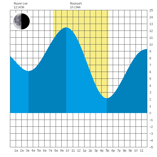 Tacoma Narrows tide chart for Friday, February 2, 2024