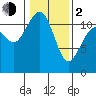 Tacoma Narrows tide chart for Friday, February 2, 2024