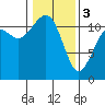 Tacoma Narrows tide chart for Saturday, February 3, 2024