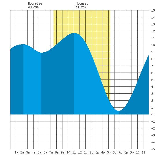 Tacoma Narrows tide chart for Sunday, February 4, 2024