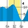 Tacoma Narrows tide chart for Sunday, February 4, 2024
