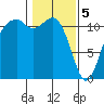 Tacoma Narrows tide chart for Monday, February 5, 2024