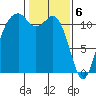 Tacoma Narrows tide chart for Tuesday, February 6, 2024