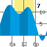 Tacoma Narrows tide chart for Wednesday, February 7, 2024