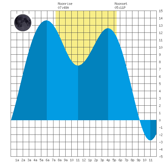 Tacoma Narrows tide chart for Friday, February 9, 2024