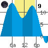 Tacoma Narrows tide chart for Friday, February 9, 2024