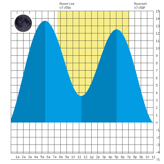 Tacoma Narrows tide chart for Sunday, March 10, 2024