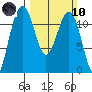 Tacoma Narrows tide chart for Sunday, March 10, 2024