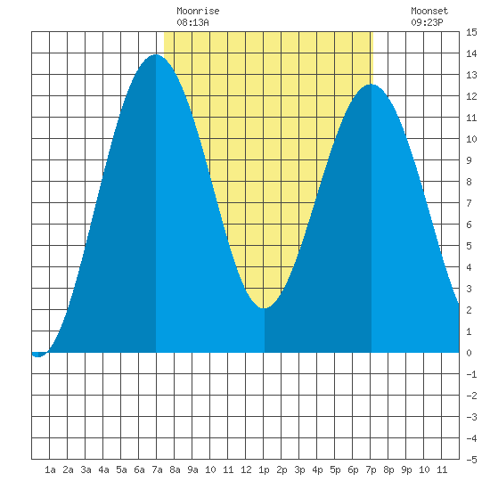 Tacoma Narrows tide chart for Monday, March 11, 2024
