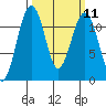 Tacoma Narrows tide chart for Monday, March 11, 2024