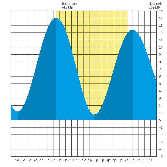 Tacoma Narrows tide chart for Tuesday, March 12, 2024
