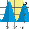 Tacoma Narrows tide chart for Tuesday, March 12, 2024