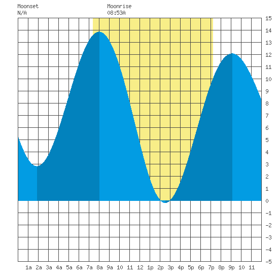 Tacoma Narrows tide chart for Wednesday, March 13, 2024