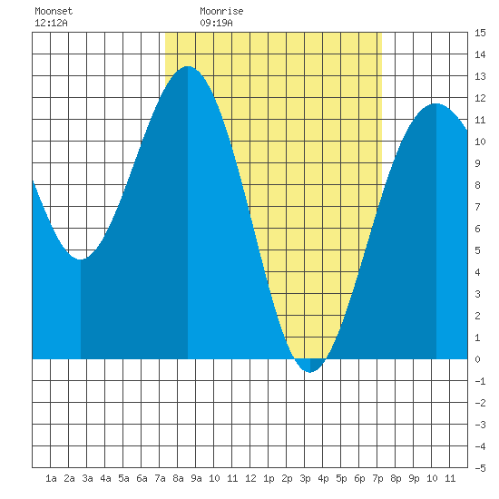 Tacoma Narrows tide chart for Thursday, March 14, 2024