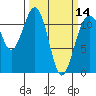 Tacoma Narrows tide chart for Thursday, March 14, 2024
