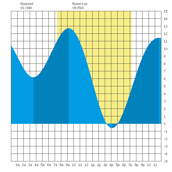 Tacoma Narrows tide chart for Friday, March 15, 2024