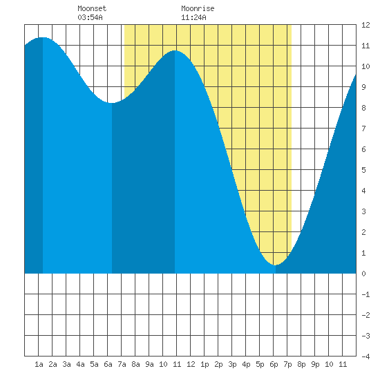 Tacoma Narrows tide chart for Sunday, March 17, 2024