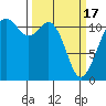 Tacoma Narrows tide chart for Sunday, March 17, 2024