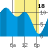 Tacoma Narrows tide chart for Monday, March 18, 2024