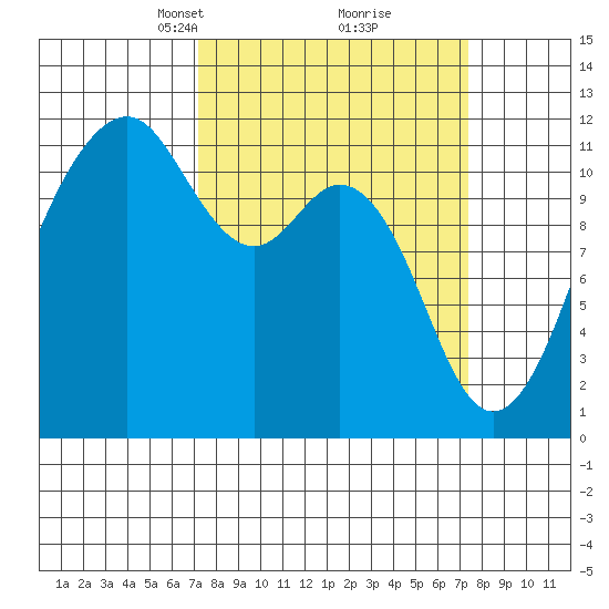 Tacoma Narrows tide chart for Tuesday, March 19, 2024
