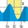 Tacoma Narrows tide chart for Friday, March 1, 2024