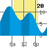 Tacoma Narrows tide chart for Wednesday, March 20, 2024