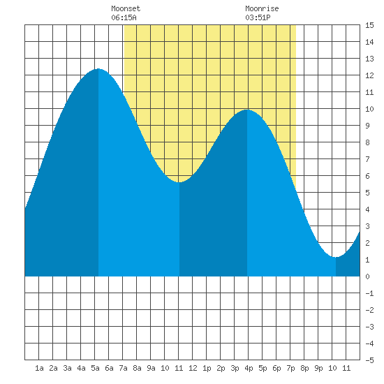 Tacoma Narrows tide chart for Thursday, March 21, 2024