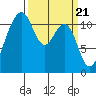 Tacoma Narrows tide chart for Thursday, March 21, 2024