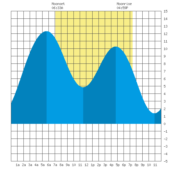 Tacoma Narrows tide chart for Friday, March 22, 2024