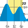 Tacoma Narrows tide chart for Friday, March 22, 2024