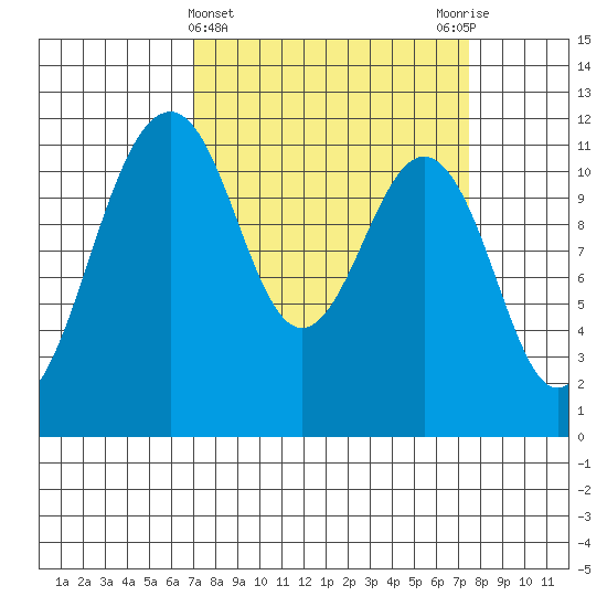 Tacoma Narrows tide chart for Saturday, March 23, 2024