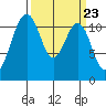 Tacoma Narrows tide chart for Saturday, March 23, 2024