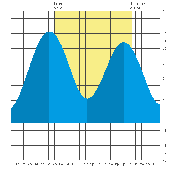 Tacoma Narrows tide chart for Sunday, March 24, 2024