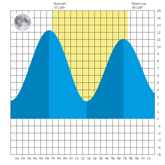 Tacoma Narrows tide chart for Monday, March 25, 2024
