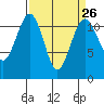Tacoma Narrows tide chart for Tuesday, March 26, 2024