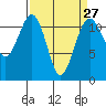 Tacoma Narrows tide chart for Wednesday, March 27, 2024