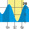 Tacoma Narrows tide chart for Thursday, March 28, 2024