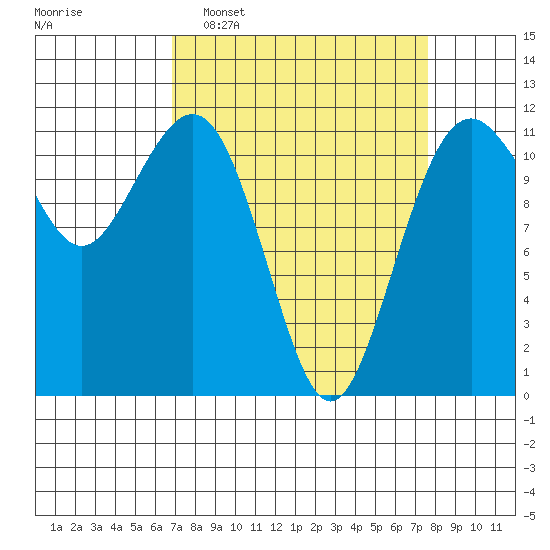 Tacoma Narrows tide chart for Friday, March 29, 2024