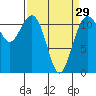 Tacoma Narrows tide chart for Friday, March 29, 2024